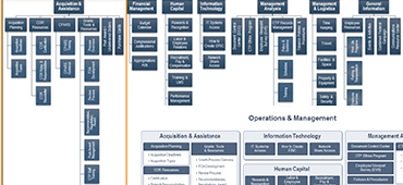 Redesigning information architecture of an FDA intranet application. Two different views - content hierarchy and tiles - of a complex stucture were developed to clarify the approach.