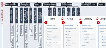 While at Network Designs I worked on Technical Framework application to catalog technologies available for the FAA employees.<br><br>
								Data driven desktop application is an inventory of technologies itemized by group, category, component and capability. It can be browsed and searched, results can be shared and printed. I defined information architecture and navigation of the application, and designed interactive prototype and user interface.